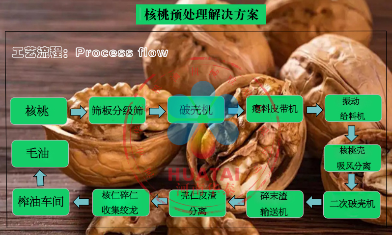 核桃預處理工藝流程圖