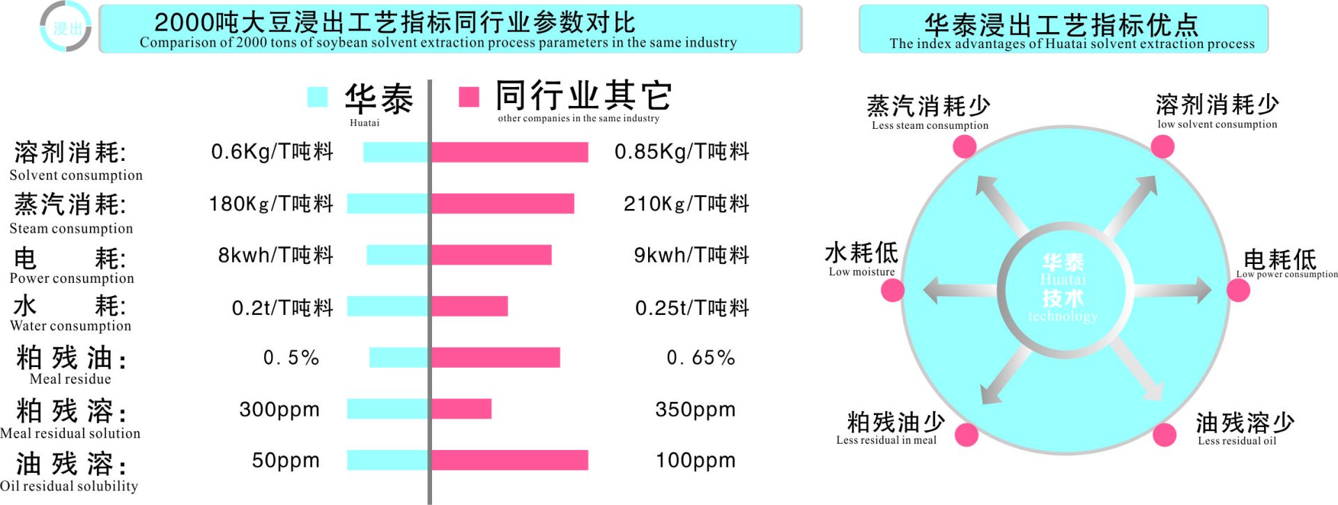 華泰浸出參數(shù)對比及優(yōu)點